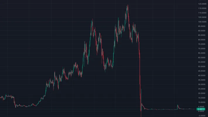 Chart showing LUNA dropping by 99.99%