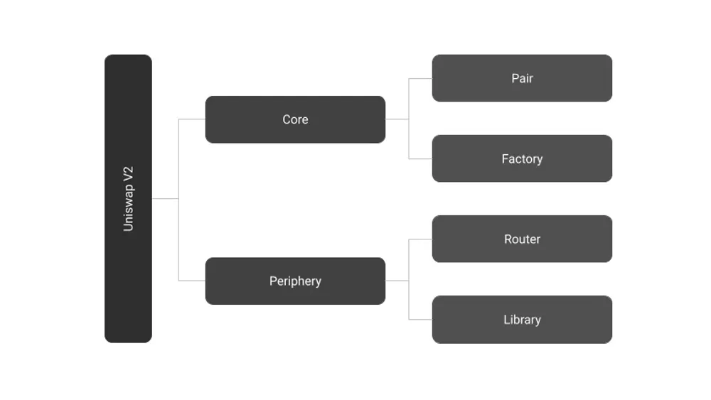 Uniswap V2 architecture diagram